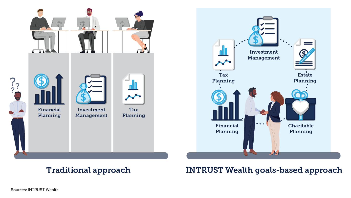 Graphic representing a traditional approach compared to goals-based approach