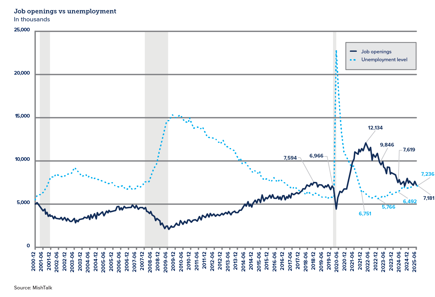 Chart of job openings vs unemployment