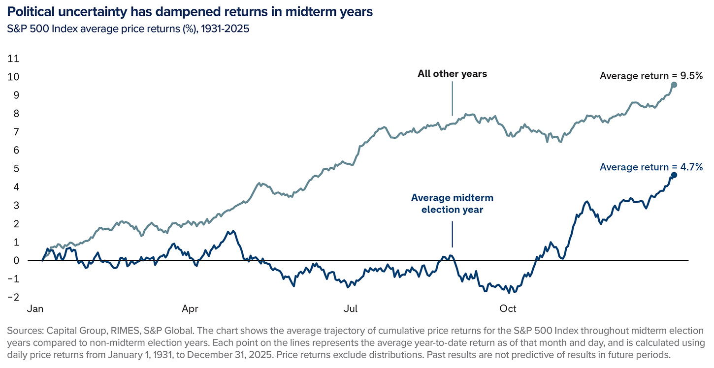 image_political-uncertainty_2026Q4Perspectives Graph showing how political uncertainty has dampened returns in midterm years - INTRUST 2026 Q4 Perspectives