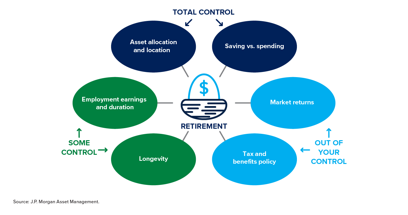 Infographic showing retirement and what's in your control, and what's not