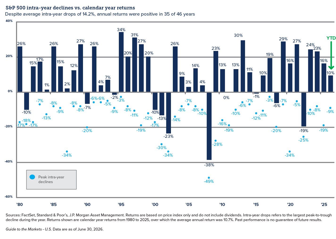 image_S&P_2026Q3Perspectives Graph showing S&P 500 intra-year declines vs calendar year returns