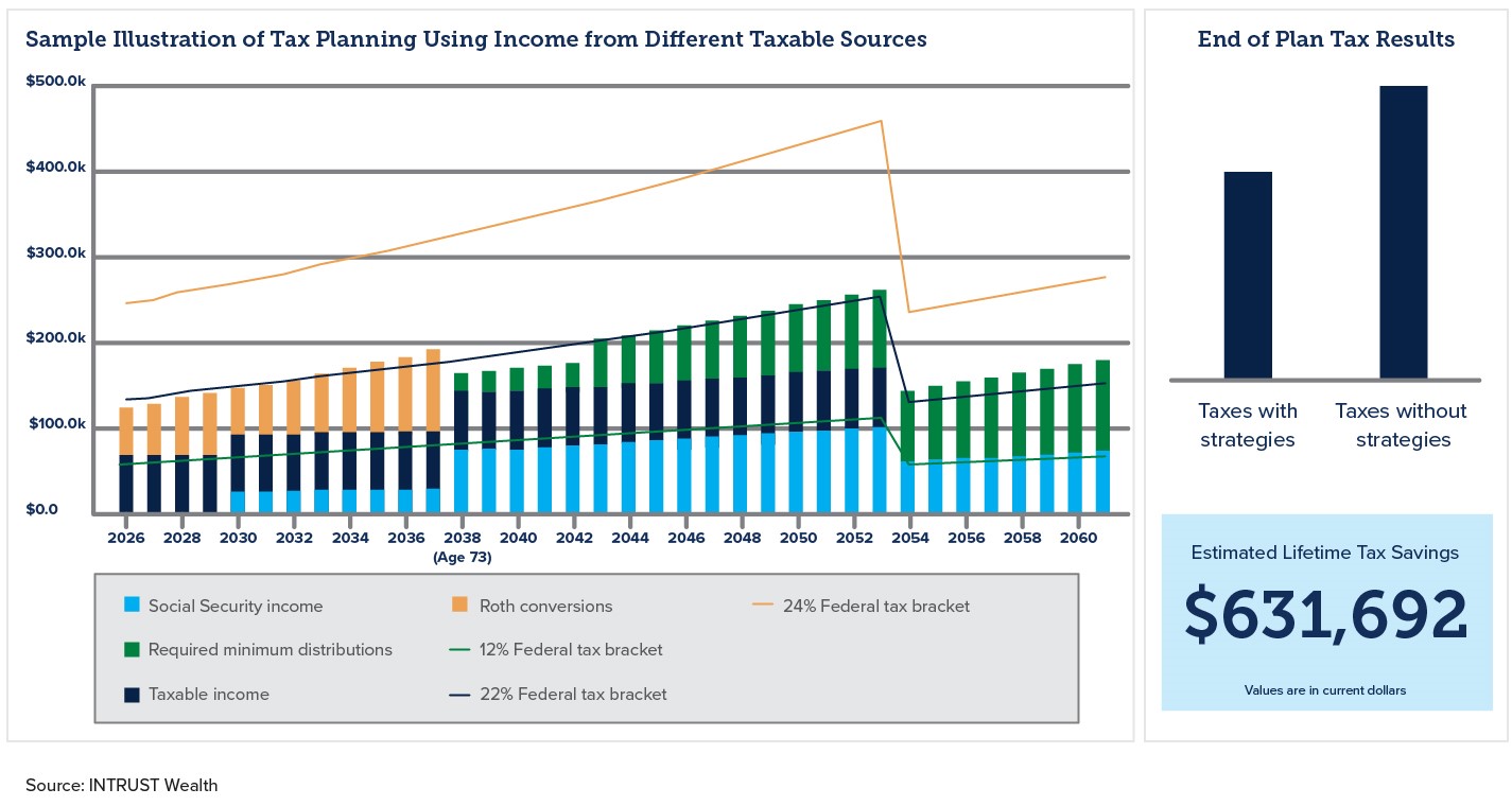 image_TaxableIncome_2026Q3Perspectives Graphic showing sample illustration of tax planning using income from different taxable sources