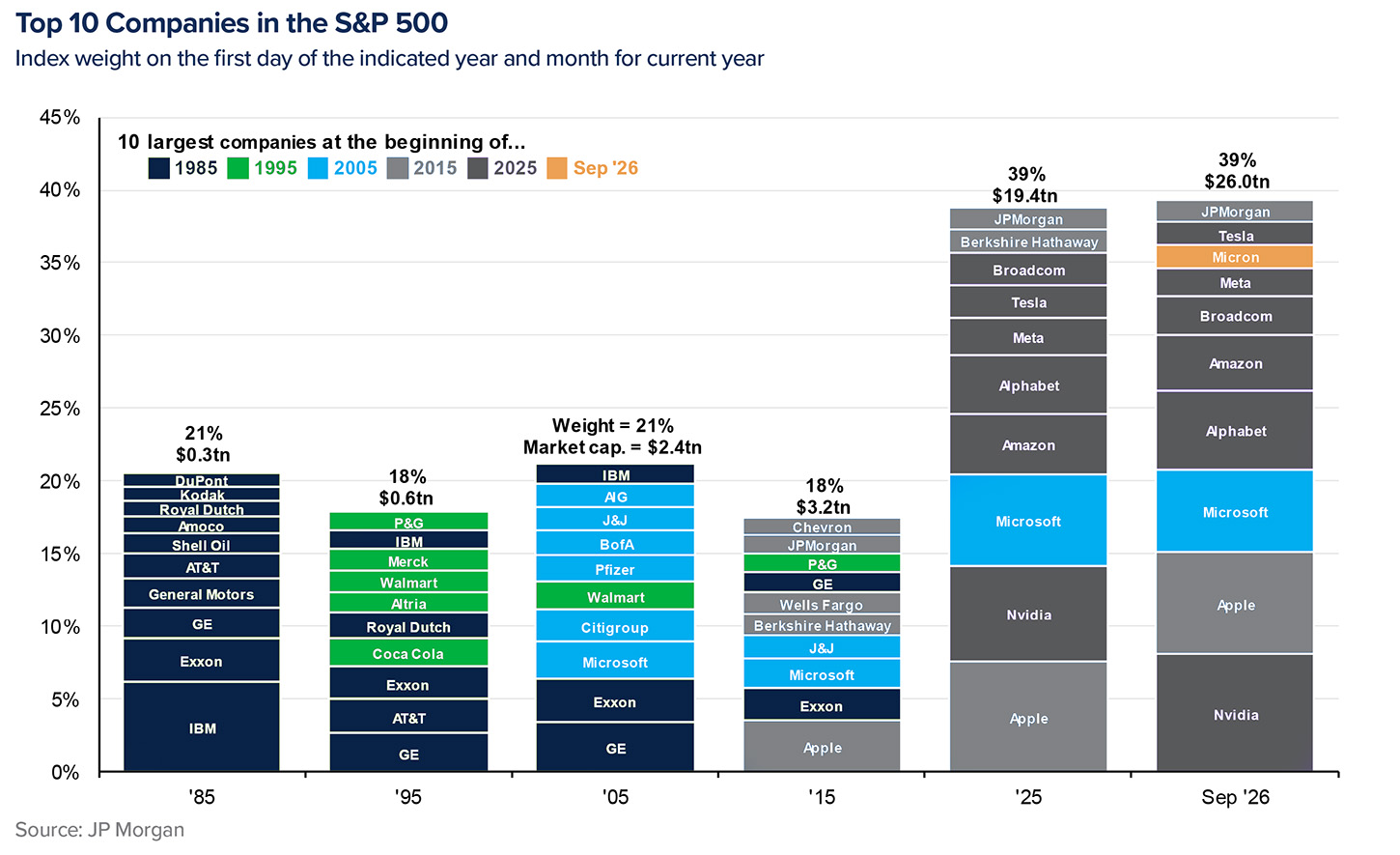 image_top-10-s&p-500_2026Q4Perspectives Chart showing Top 10 Companies in the S&P 500 - INTRUST 2026 Q4 Perspectives