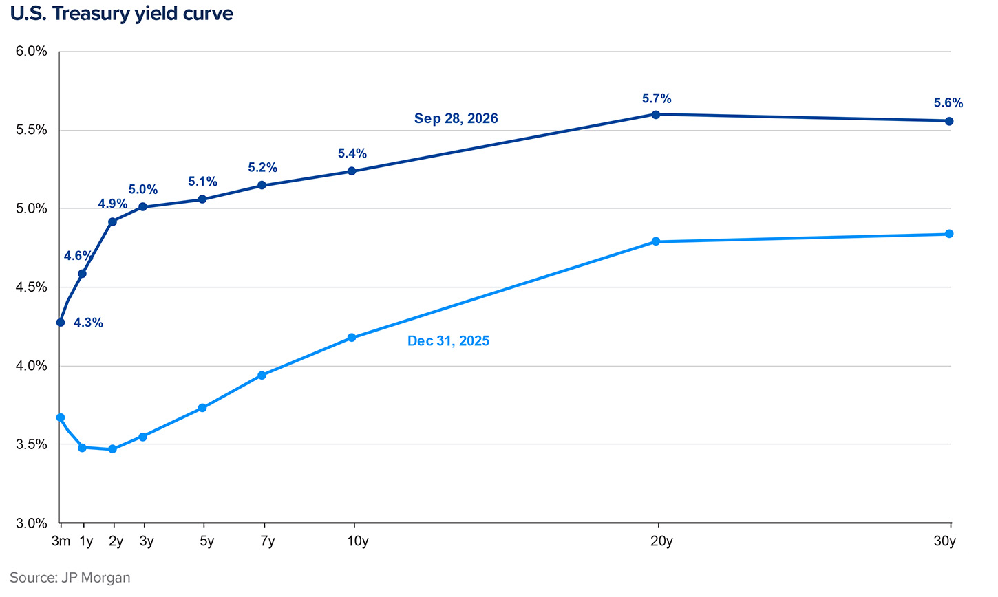image_Treasury-Yield-Curve_2026Q4Perspectives U.S. Treasury Yield Curve - INTRUST 2026 Q4 Perspectives