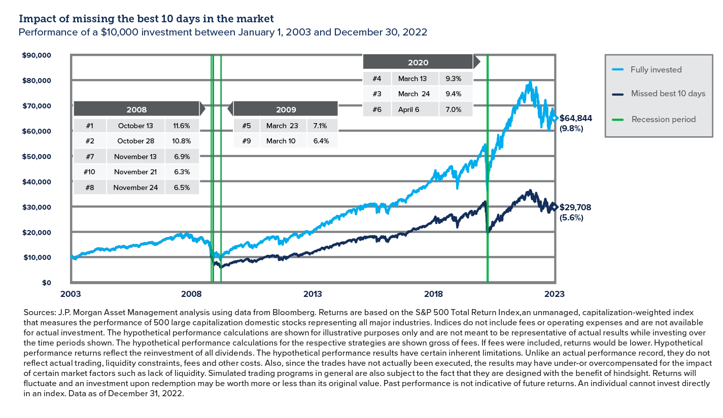 Graph showing the financial impact of missing the best 10 days in the market - INTRUST 2023 Q1 Perspectives