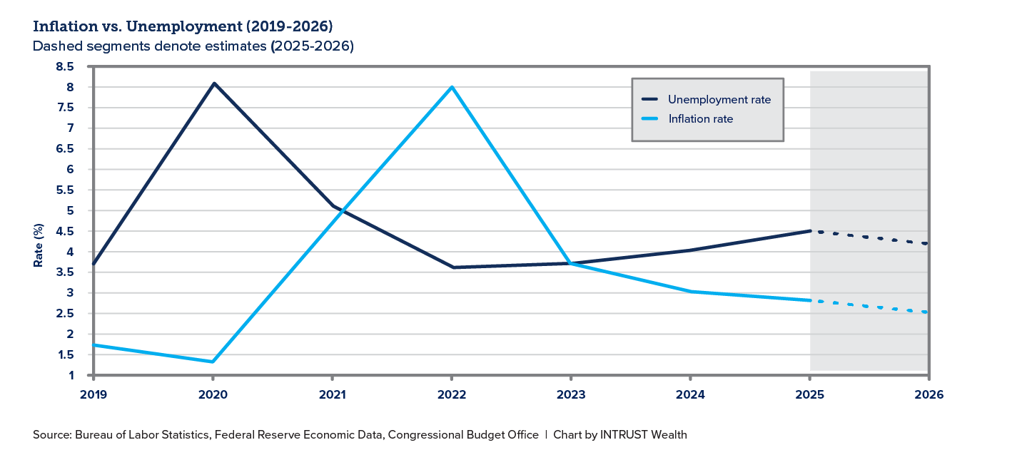 Chart showing inflation vs. employment - INTRUST 2026 Q1 Perspectives