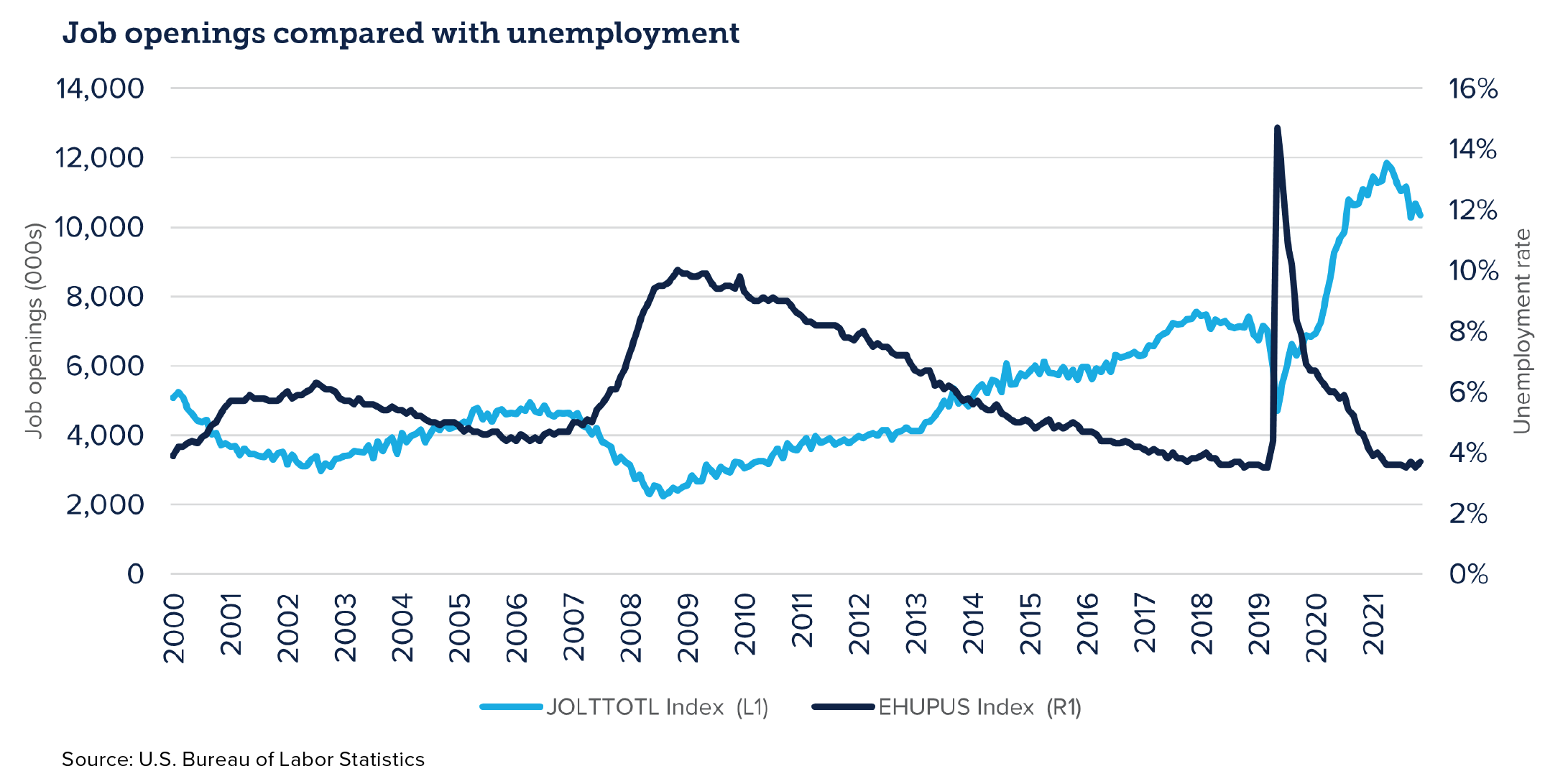 Chart showing job openings compared with unemployment