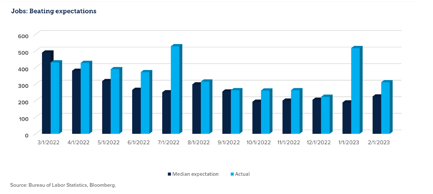 Graph showing job numbers against median expectation - INTRUST 2023 Q1 Perspectives