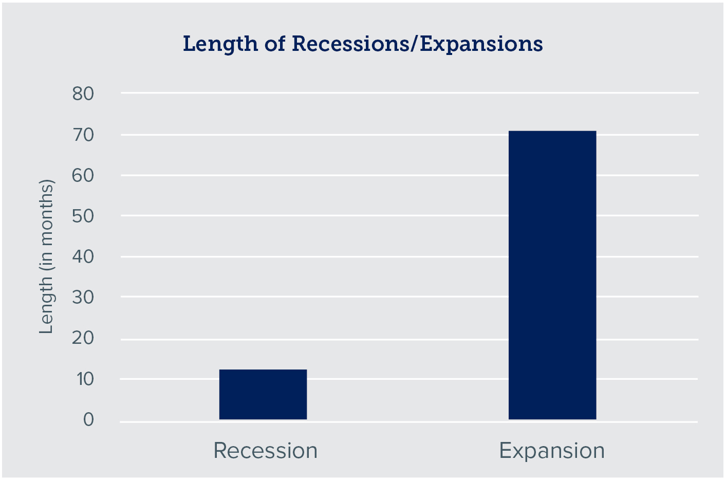 Bar graph of length of recessions vs. expansions in months