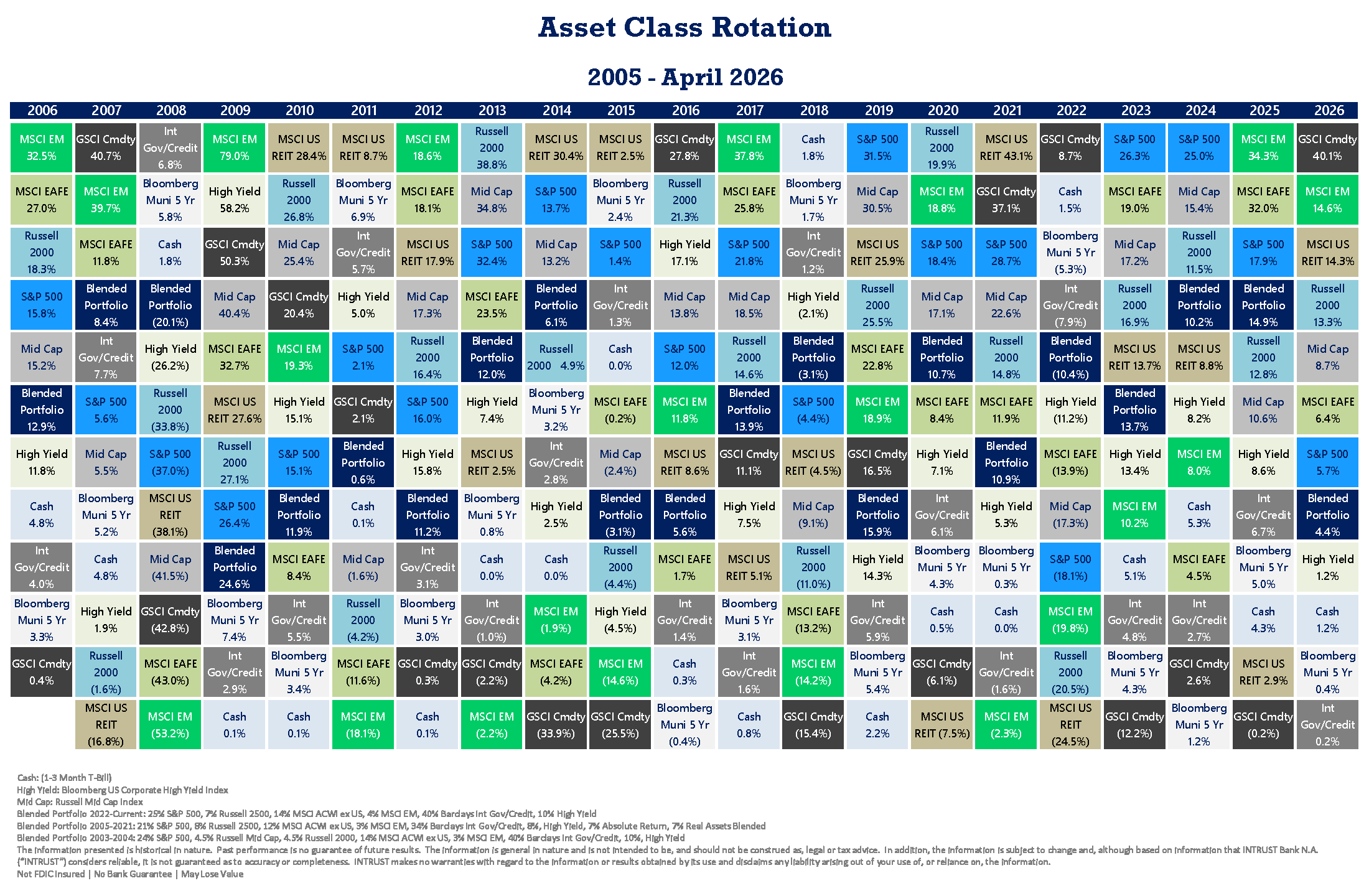 Asset Class Rotation - 2005 - 2026 Infographic showing asset class rotation 2005 to April 2026