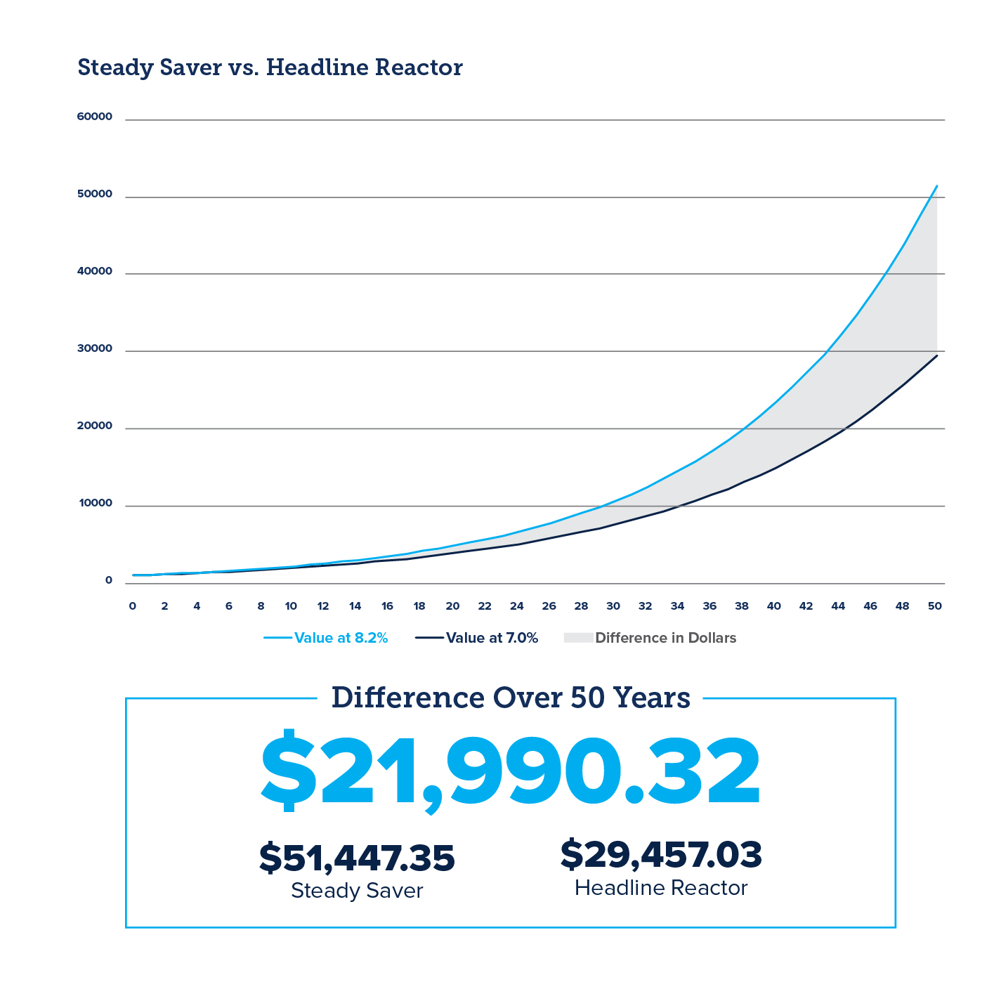 Steady Saver vs Headline Reactor Charts comparing steady saver vs headline reactor