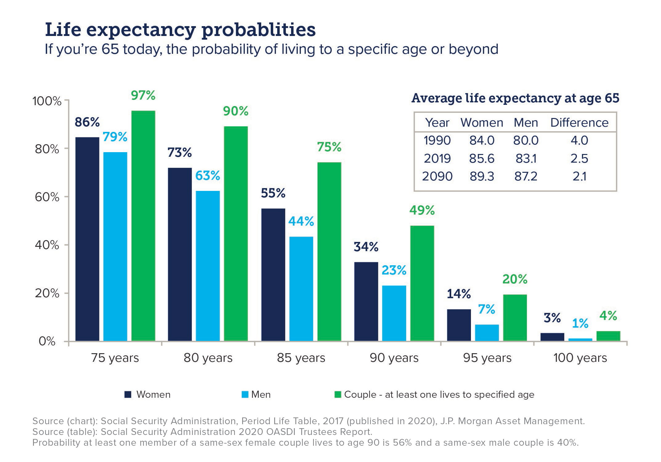 Life expectancy probabilities