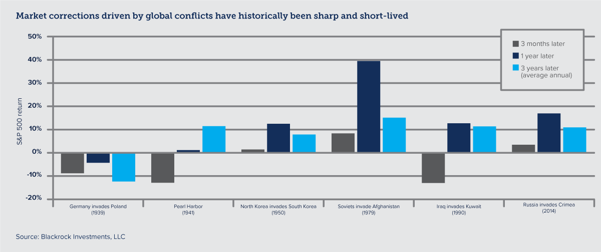 Market corrections driven by global conflicts have historically been sharp and short-lived.