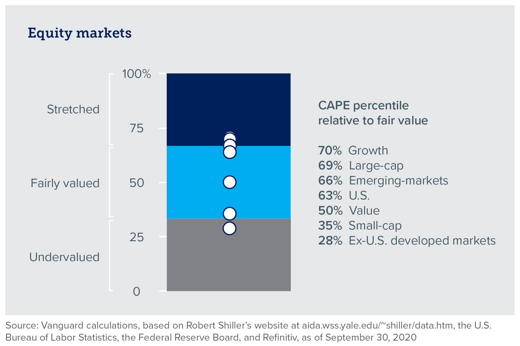 Equity valuations within markets