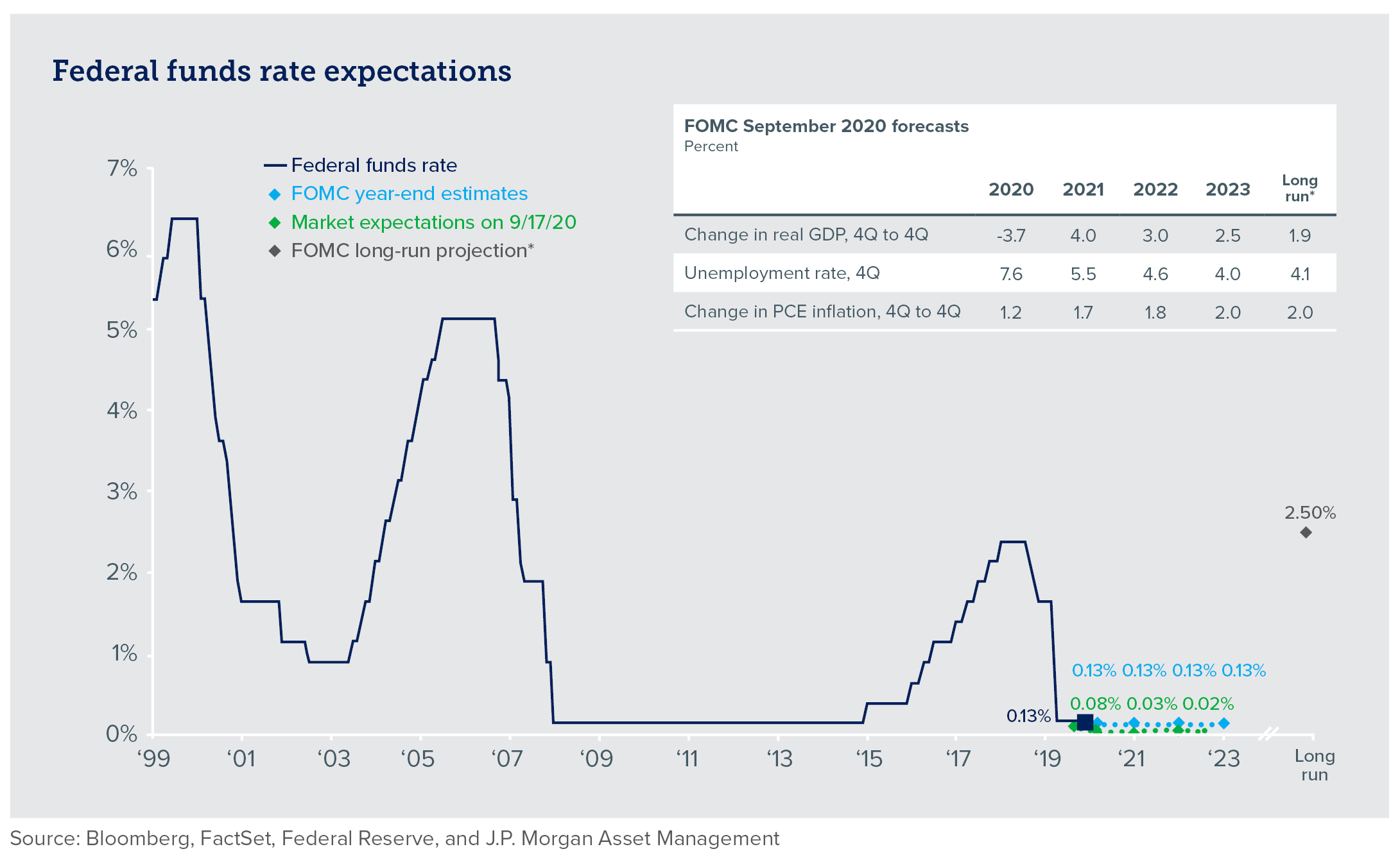 Chart of federal funds rate expectations over time