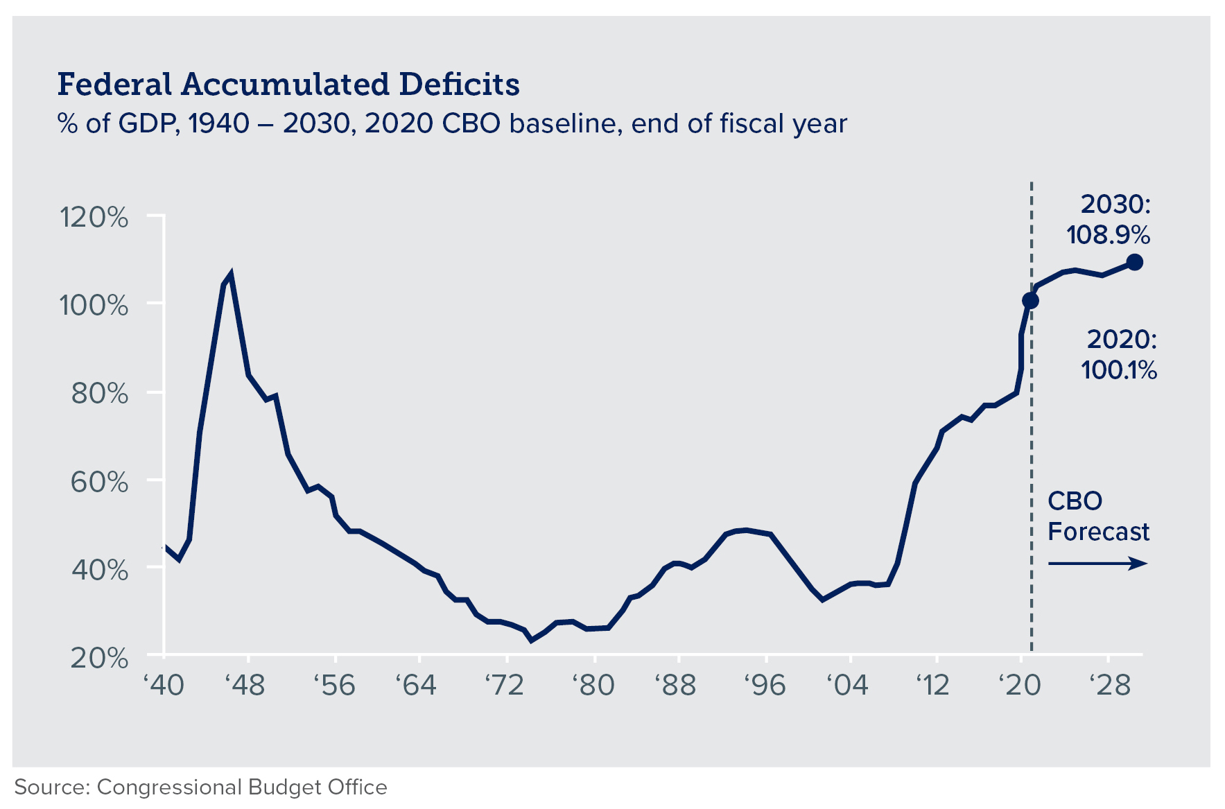 Chart of federal accumulated deficits since 1940