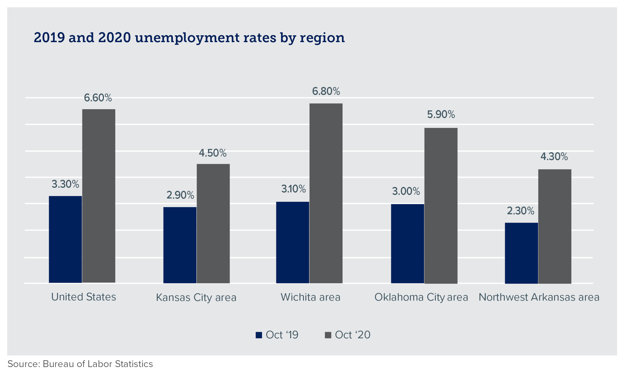 Bar graph of 2019 and 2020 unemployment rates by region