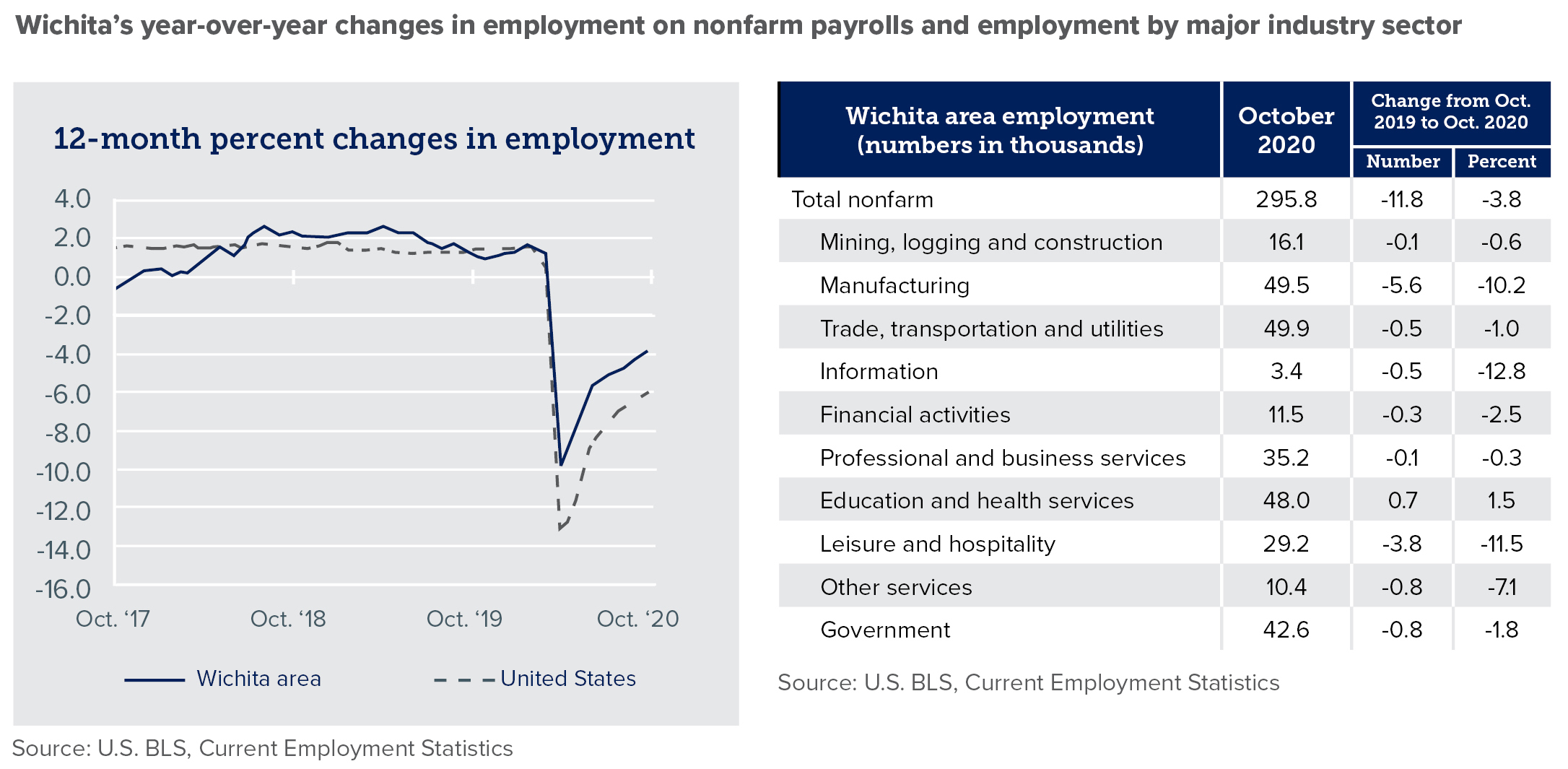 Wichita's year-over-year changes in employment on nonfarm payrolls and employment by major industry sector