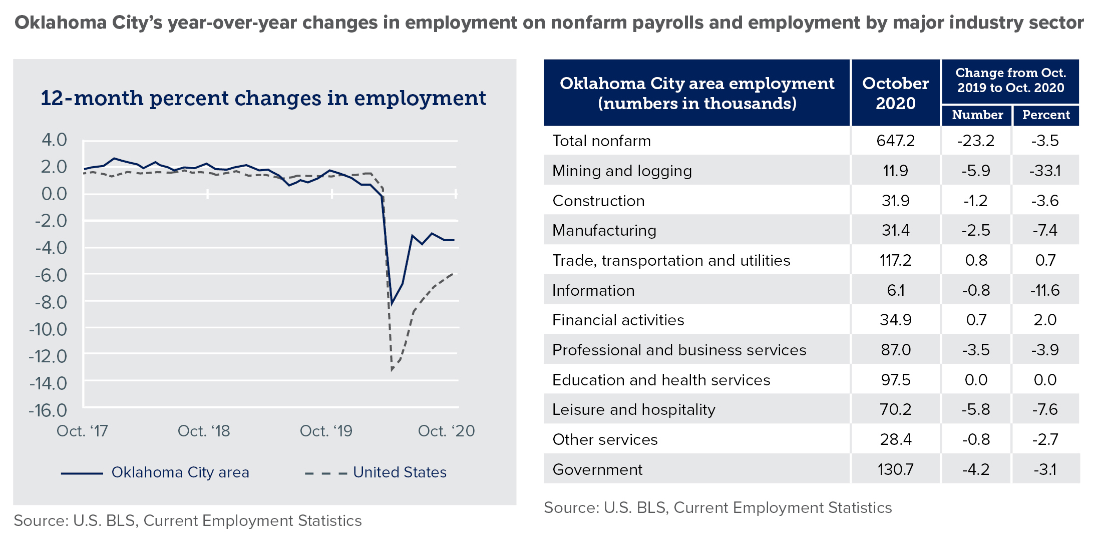 OKC's year-over-year changes in employment on nonfarm payrolls and employment by major industry sector