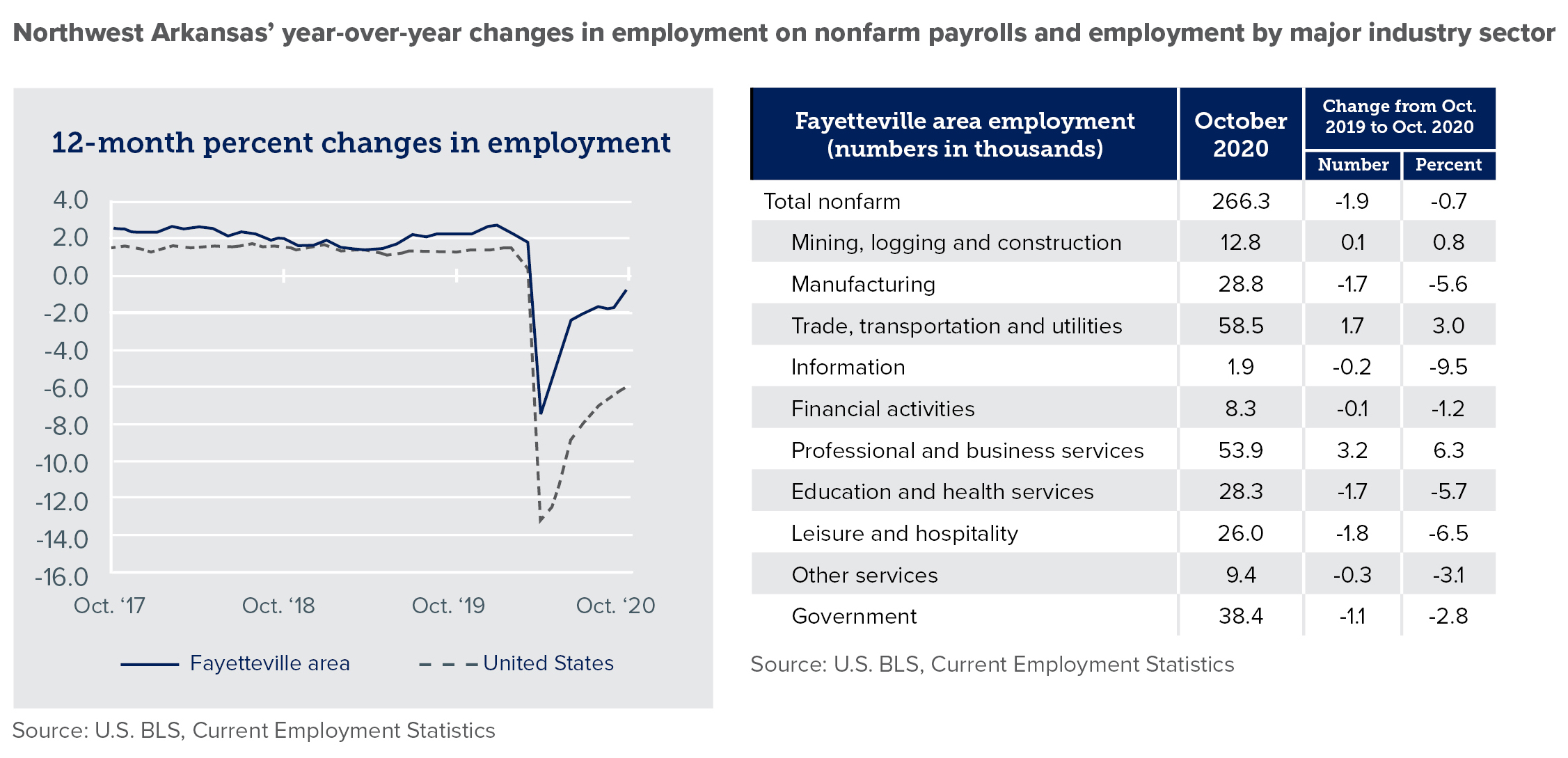 NW Arkansas' year-over-year changes in employment on nonfarm payrolls and employment by major industry sector