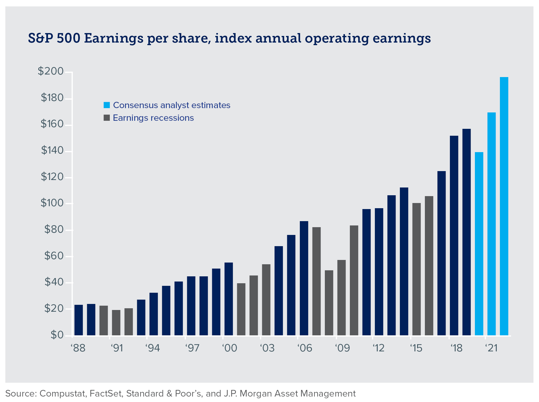 Chart of S&P 500 earnings per share over time