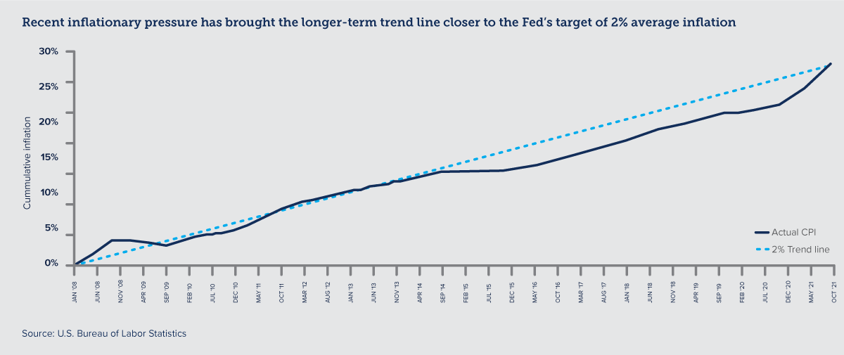 Recent inflationary pressure has brought the longer-term trend line closer to the Fed's target of 2% average inflation