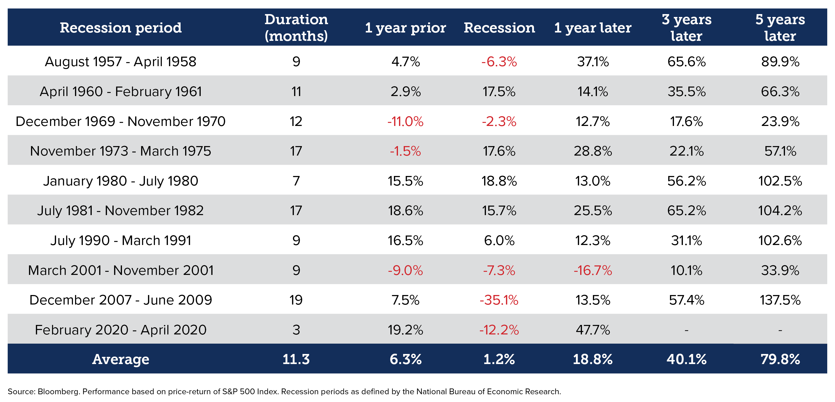 Duration of Recession Periods