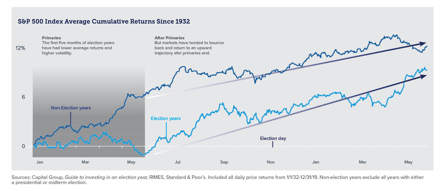 Bar graph of S&P 500 returns since 1932