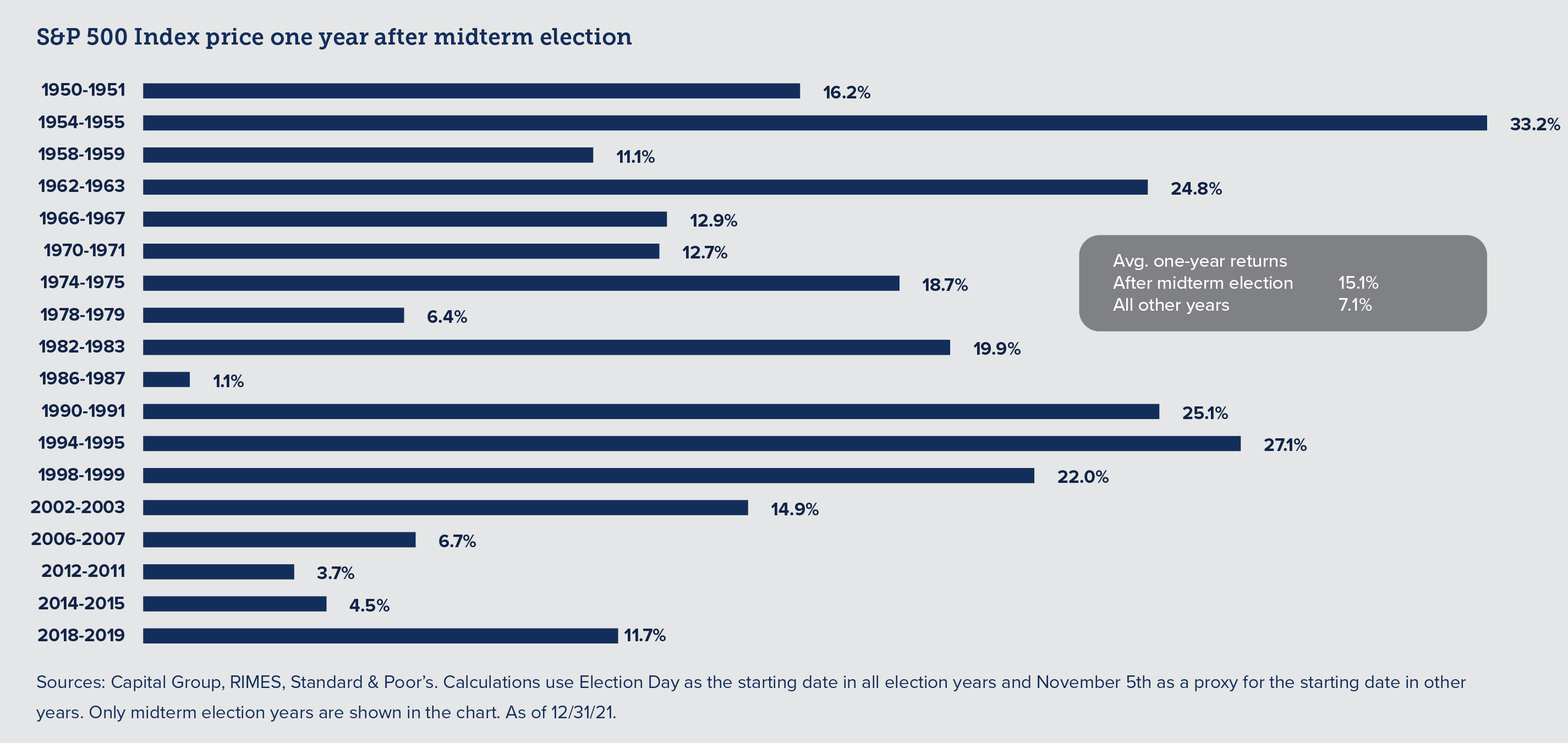 S&P 500 Index price one year after midterm election