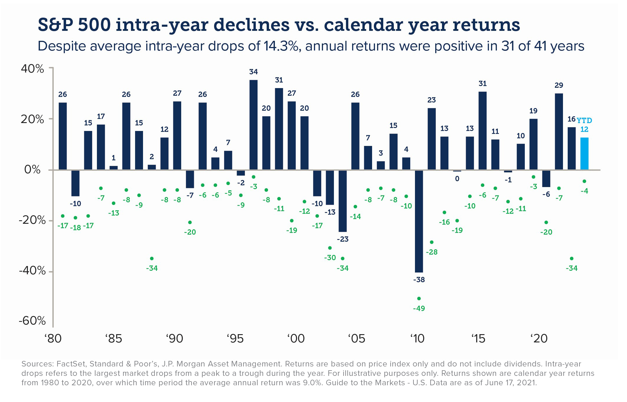 S&P 500 intra-year declines vs. calendar year returns