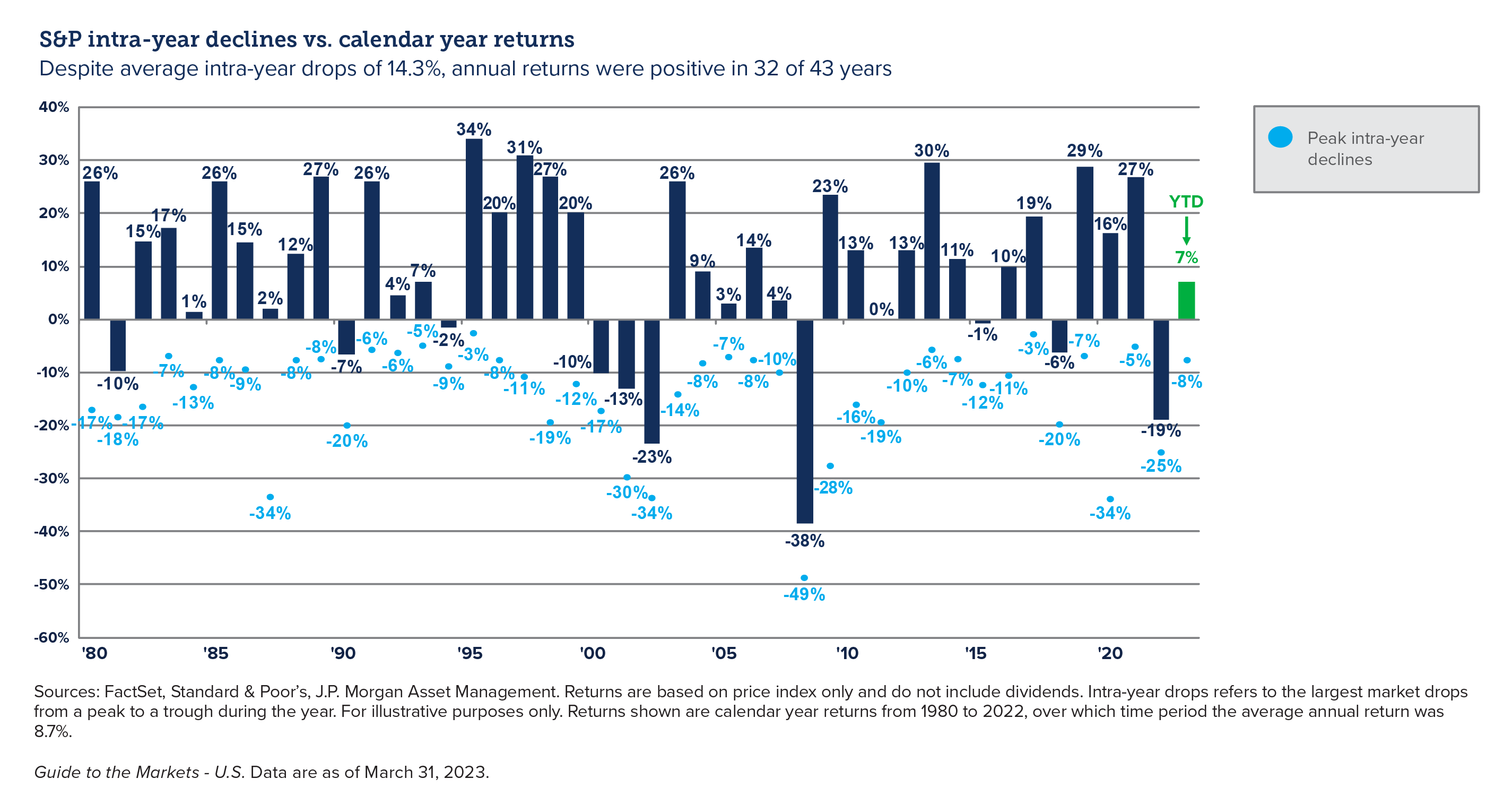 Graph comparing S&P intra-year declines against calendar year returns - INTRUST 2023 Q1 Perspectives