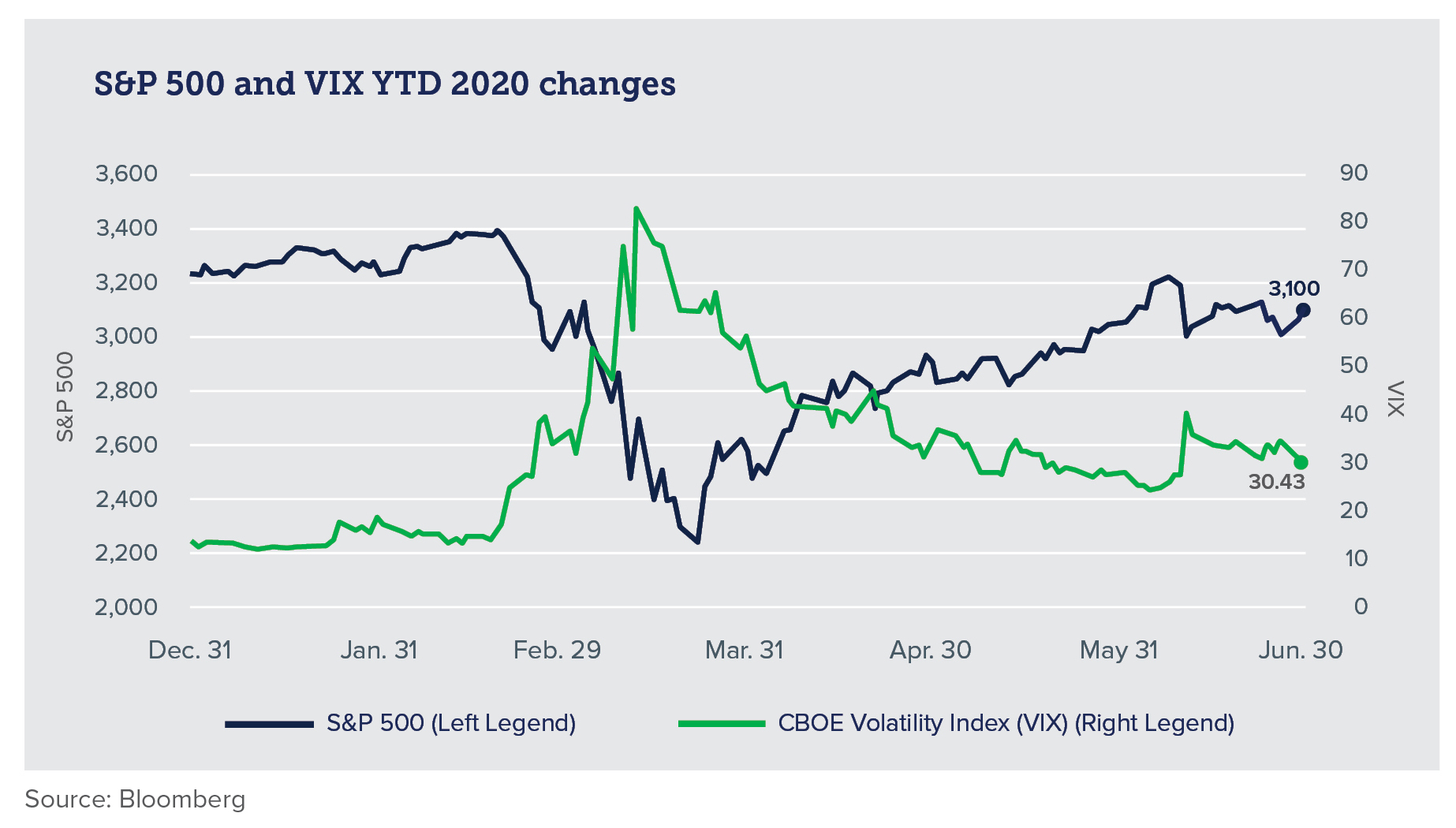 S&P 500 and VIX year to date 2020 changes chart
