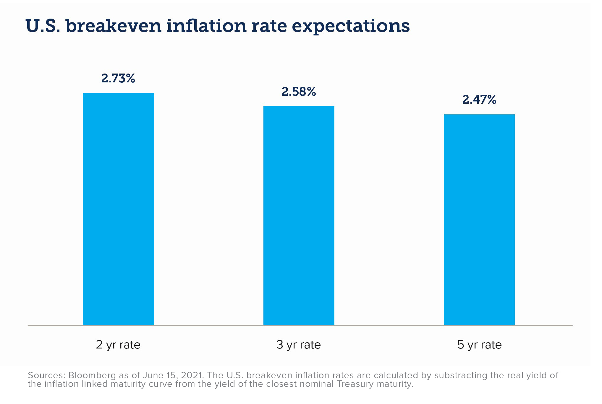 U.S. breakeven inflation rate expectations