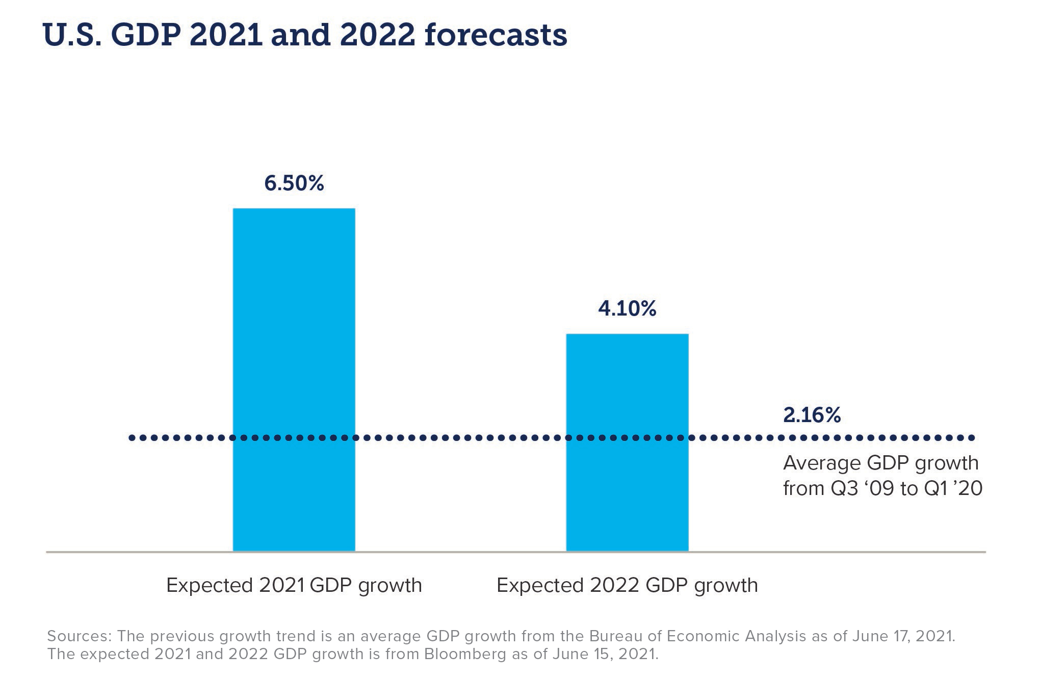 U.S. GDP 2021 and 2022 forecasts