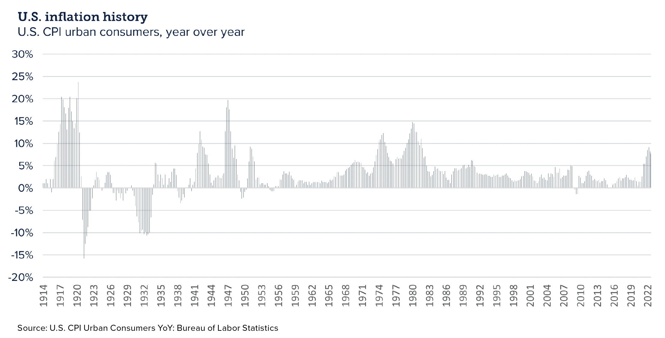 Chart showing the U.S. inflation history year over year