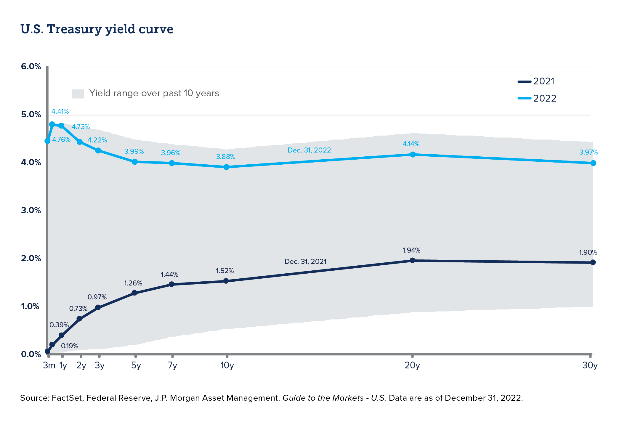 Chart showing U.S. Treasury yield curve over the past 10 years