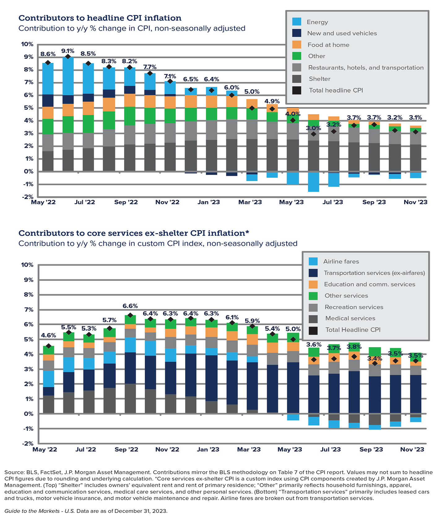 Charts showing contributors to headline CPI inflation