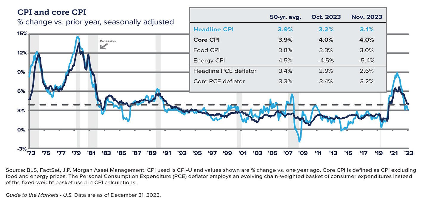 Charts showing CPI and core CPI