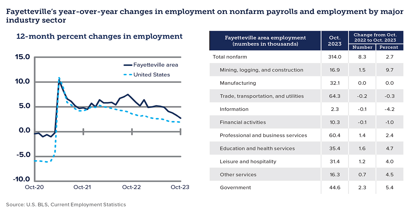 Charts showing Fayetteville's year-over-year changes in employment