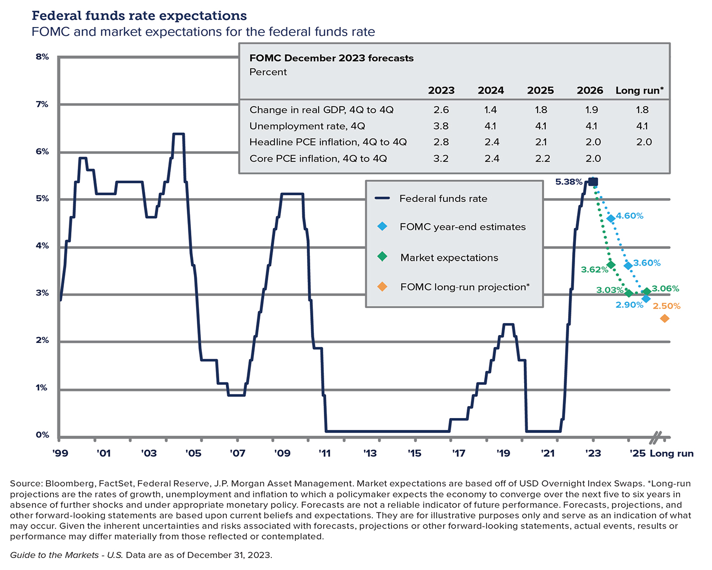 Chart showing federal fund rate expectations