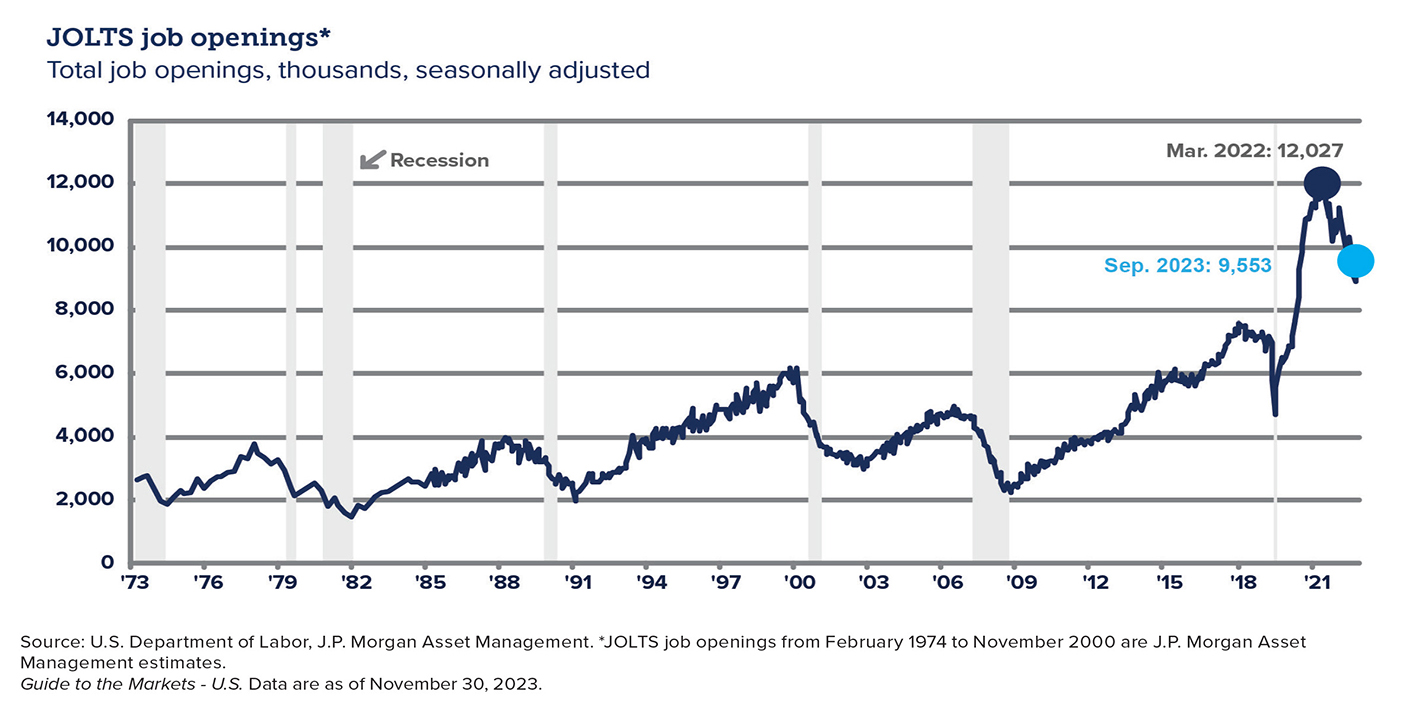 Chart showing JOLTS job openings