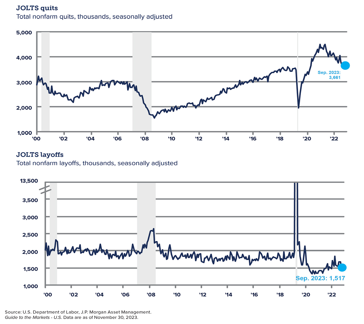 Chart showing JOLTS quits and layoffs