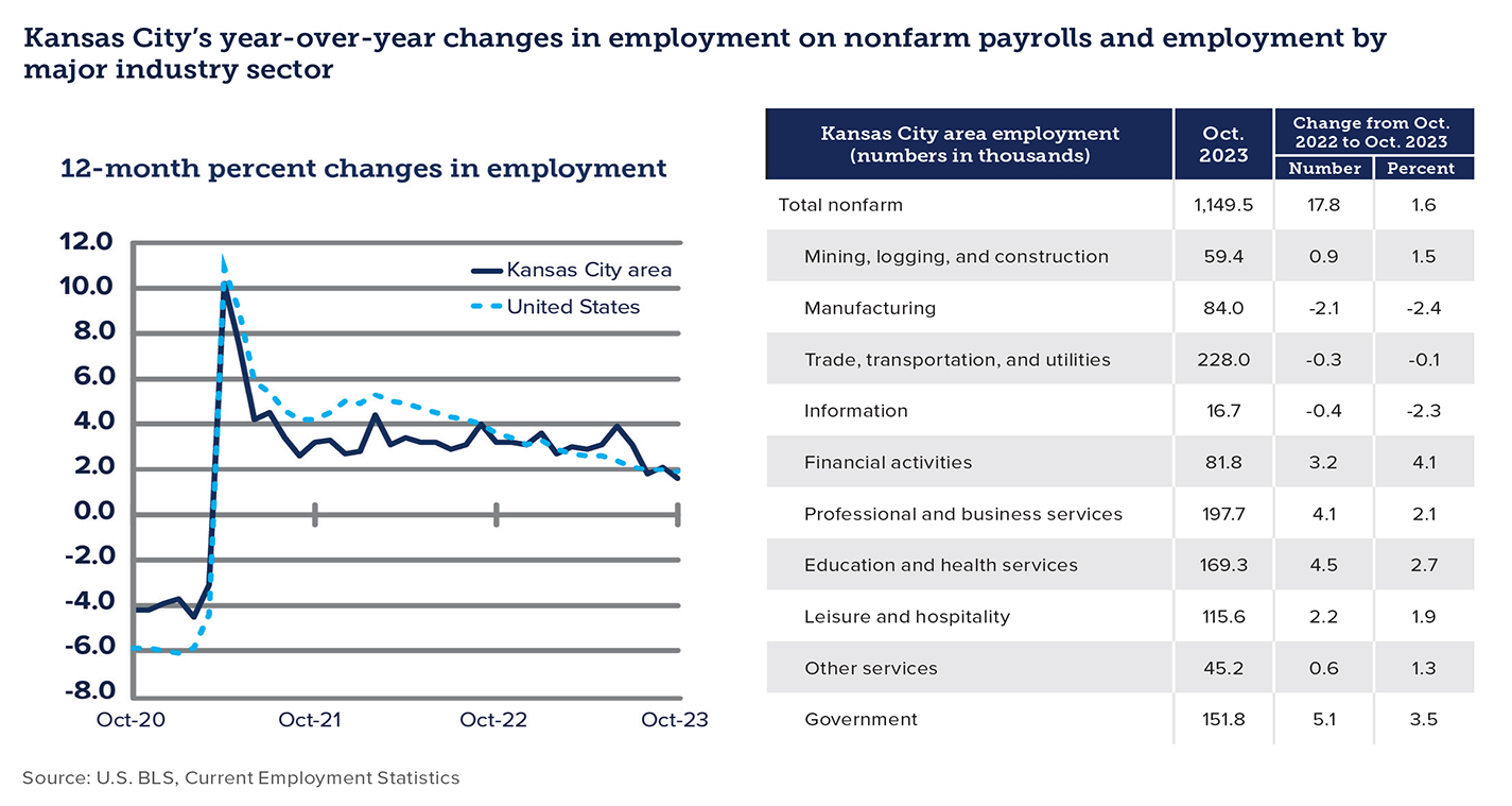 Charts showing Kansas City's year-over-year changes in employment