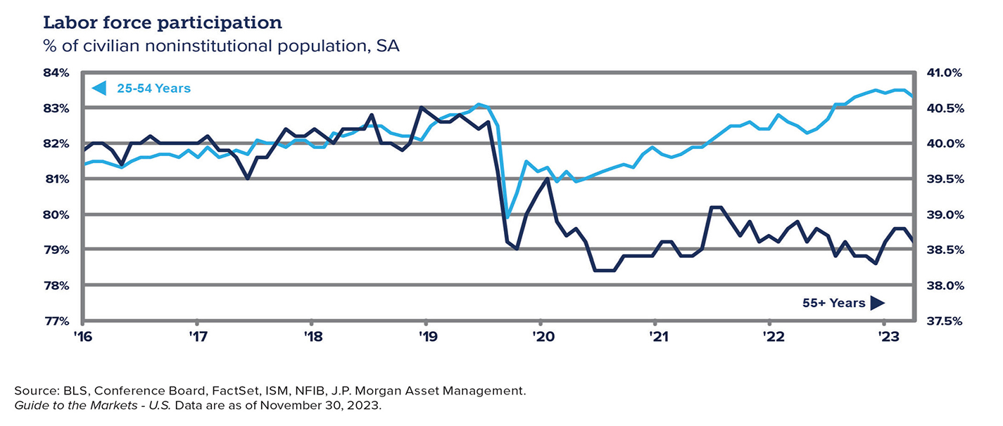 Chart showing labor force participation