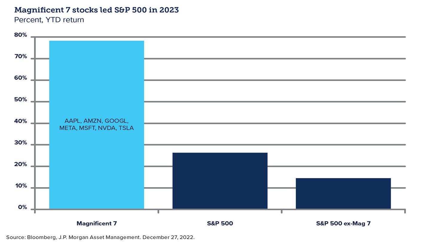 Chart showing Magnificent 7 stocks leading S&P 500 in 2023