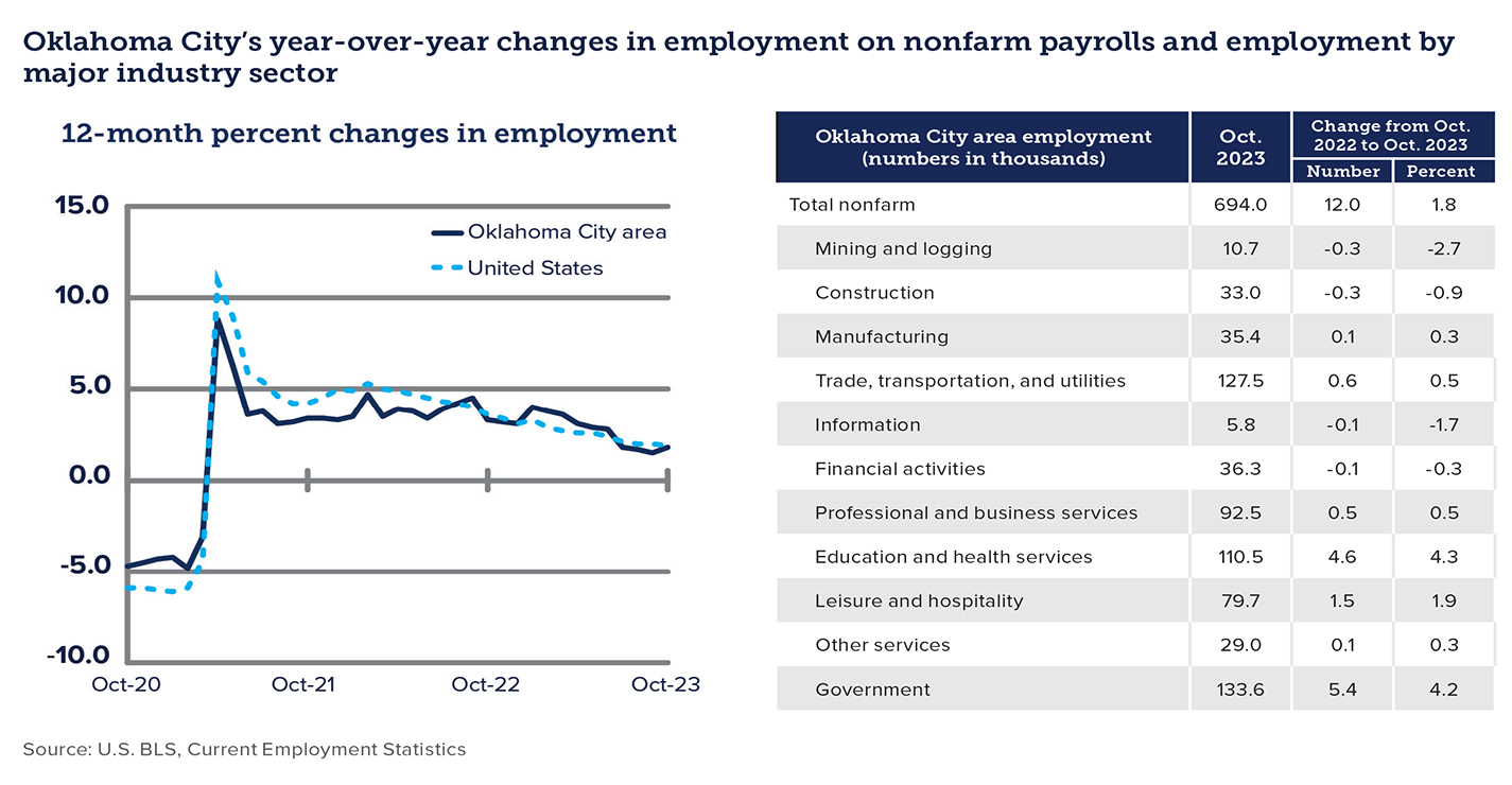 Charts showing Oklahoma City's year-over-year changes in employment
