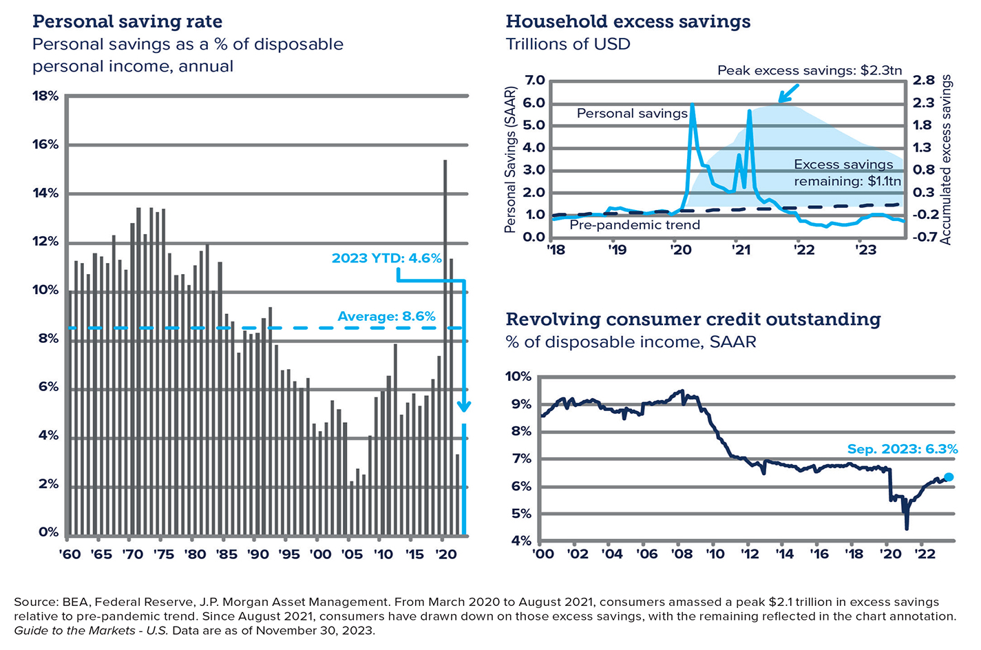 Charts showing personal saving rate, and household excess savings