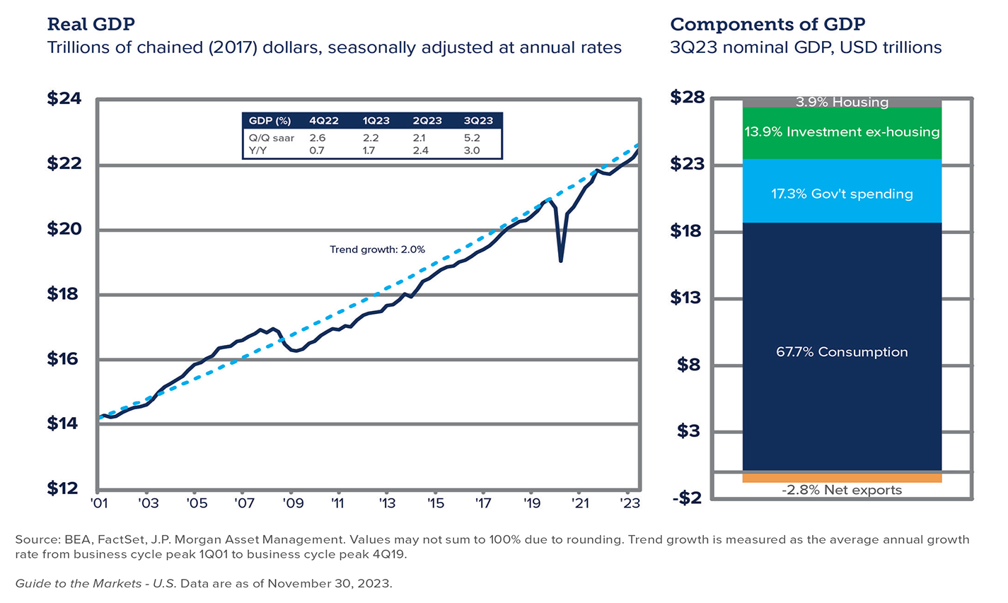 Chart showing Real GDP and Components of GDP