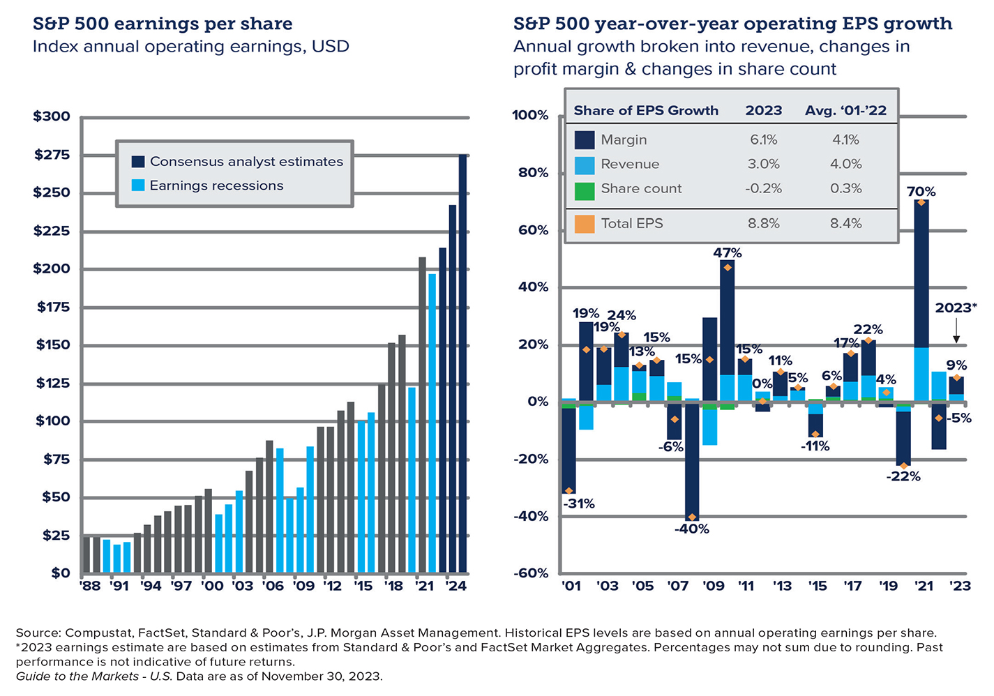 Charts showing S&P 500 earnings per share, and year-over-year operating EPS growth
