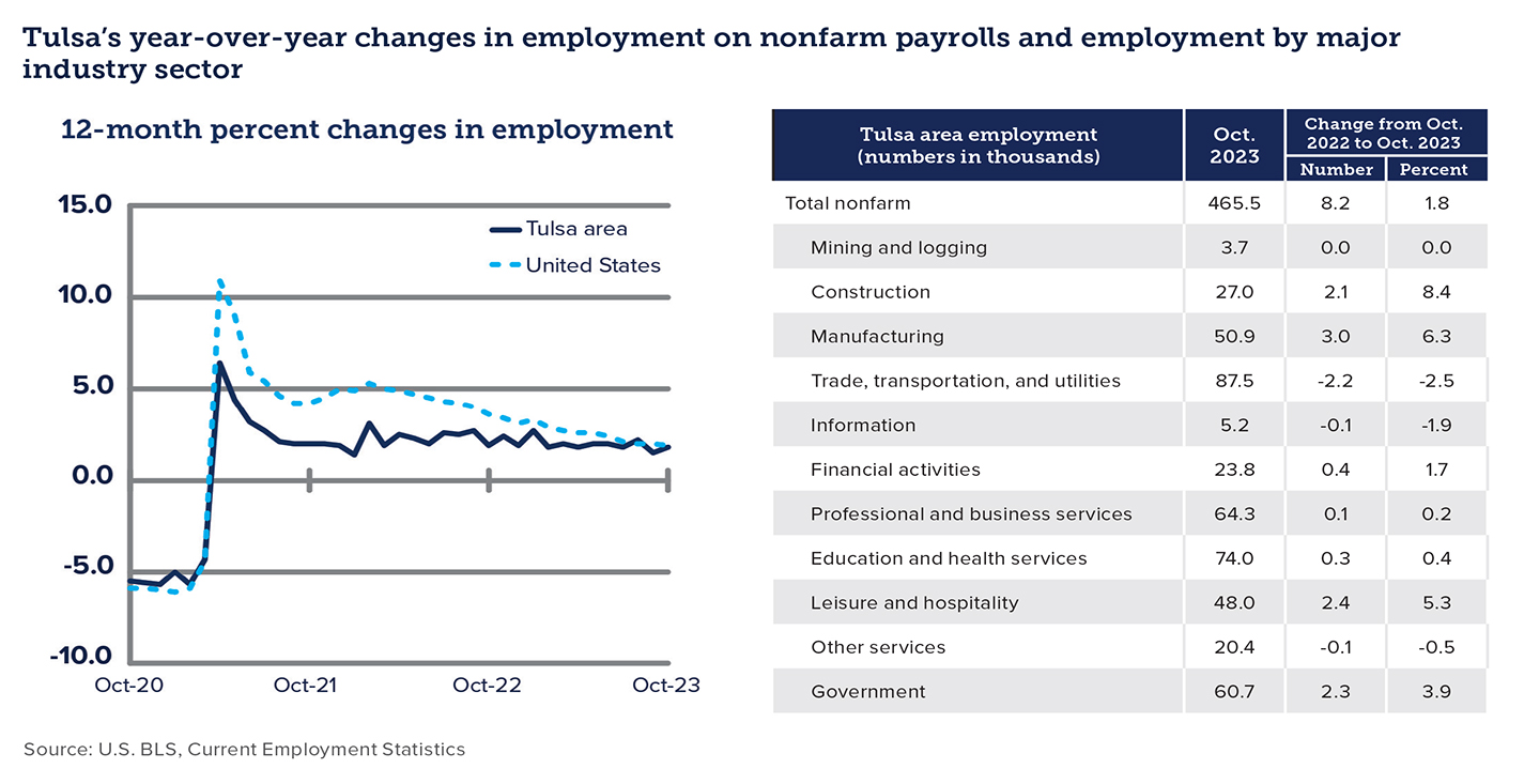 Charts showing Tulsa's year-over-year changes in employment